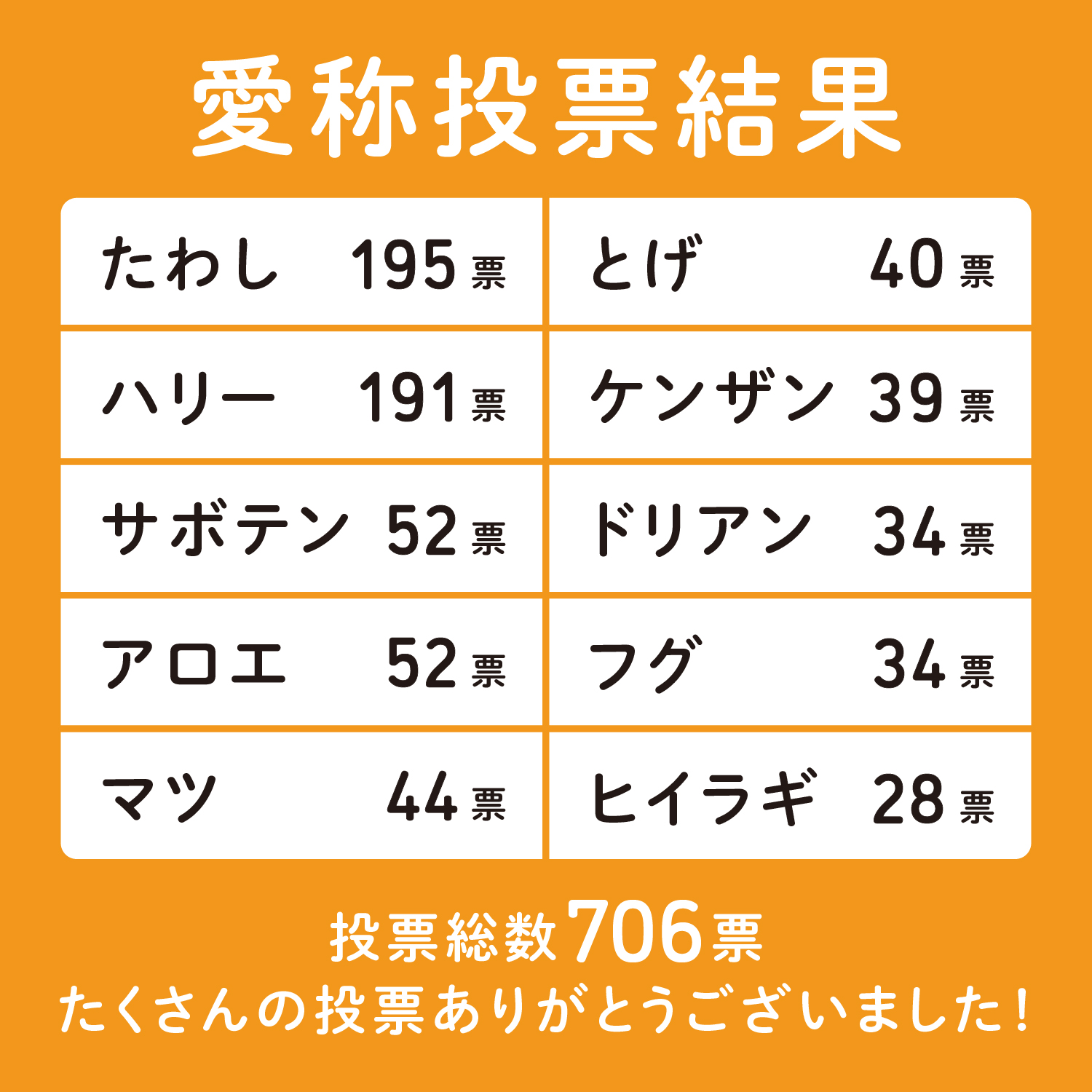 ハリネズミ愛称投票数