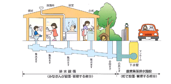 農業集落排水設備のイメージ図