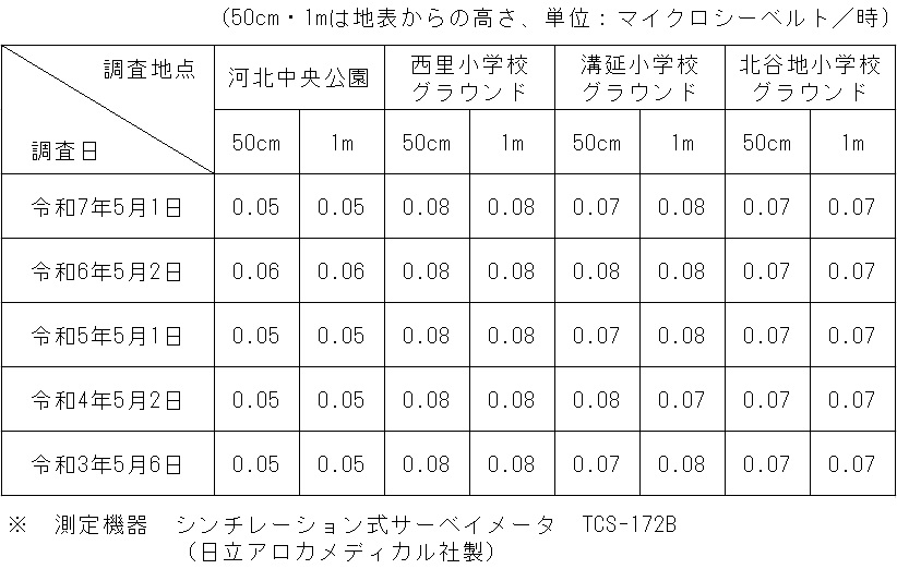 町内の空間放射線量