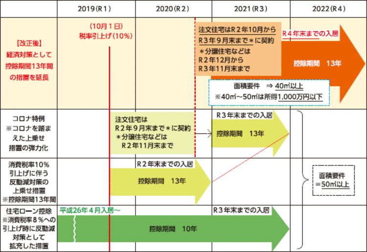 住宅ローン控除の特例の延長等のスケジュール