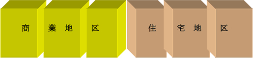 商業地区と住宅地区のブロックが3分割しているイメージ図