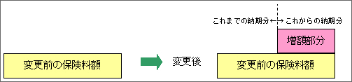 国保税額が増額になる場合のイメージ図