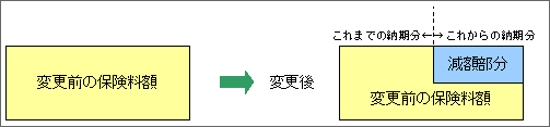 国保税額が減額になる場合のイメージ図