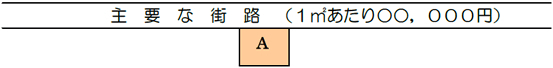 主な街路にAと書かれたスペースが隣接しているイメージ図