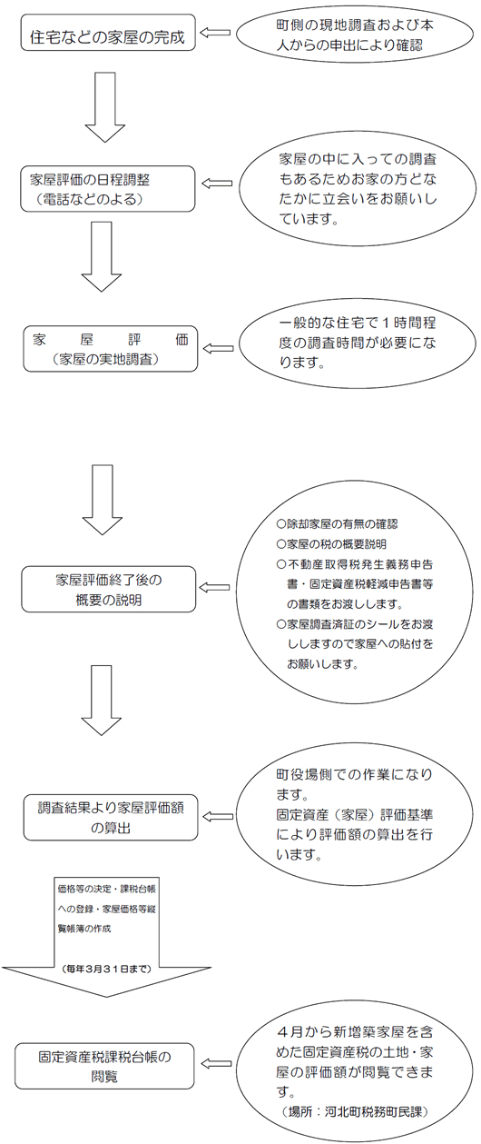 フロー図(家屋評価)