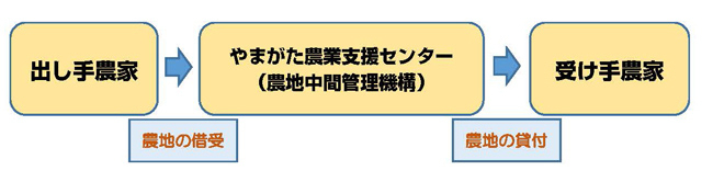 農地中間管理機構の役割についての説明図
