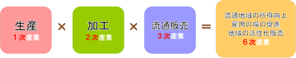 6次産業の説明図