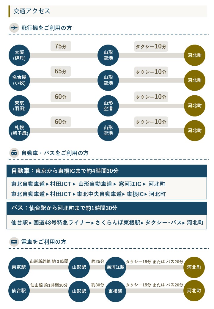 河北町への交通アクセス 大阪,名古屋,東京,札幌から飛行機での山形空港への移動時間と自動車,バス,電車での移動経路の図