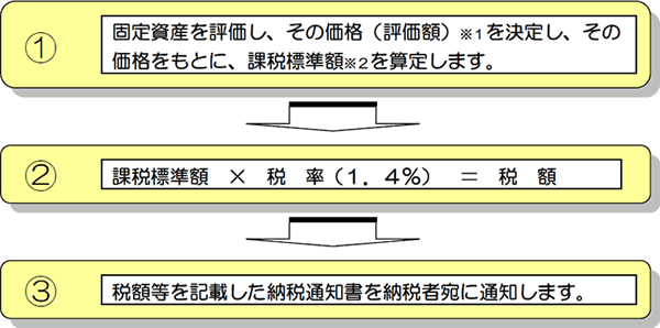税額の算定の流れ図