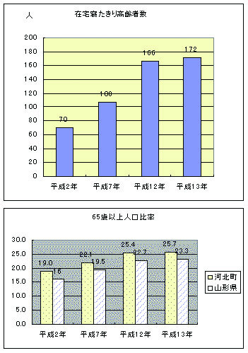 在宅寝たきり高齢者数の表