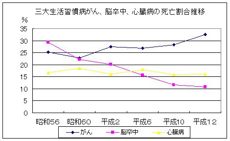 三大生活習慣病の死亡割合推移