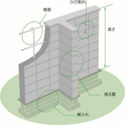 安全なブロック塀等の設置についての説明図