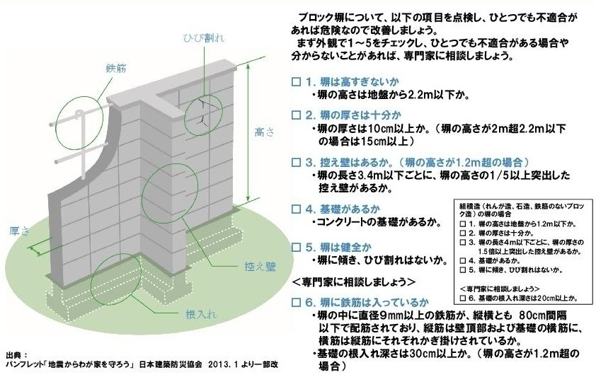 建築物の既設のブロック塀等の安全点検についての説明図
