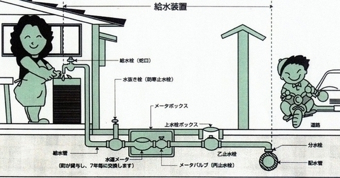 給水装置の各部品の説明図
