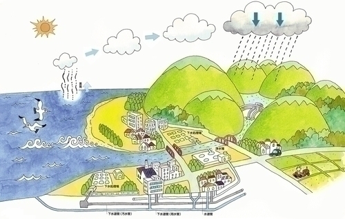 海から蒸発した水蒸気が雲になり、やがて雨雲に発達して山に雨が降って川となる流れを解説したイラスト