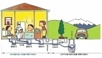 家屋から下水道が流れる仕組みの説明図