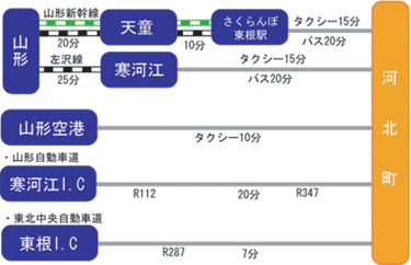 河北町へのアクセス簡易的な説明図