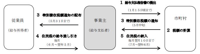 特別徴収