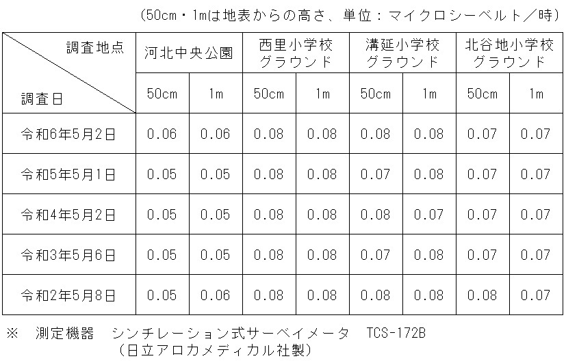 町内の空間放射線量