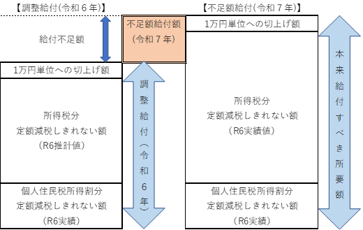 不足額給付１