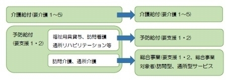 新しい総合事業の特徴のフロー図