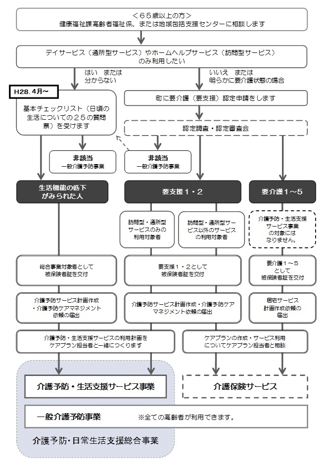 【介護保険】新しい総合事業の開始についてのフロー図