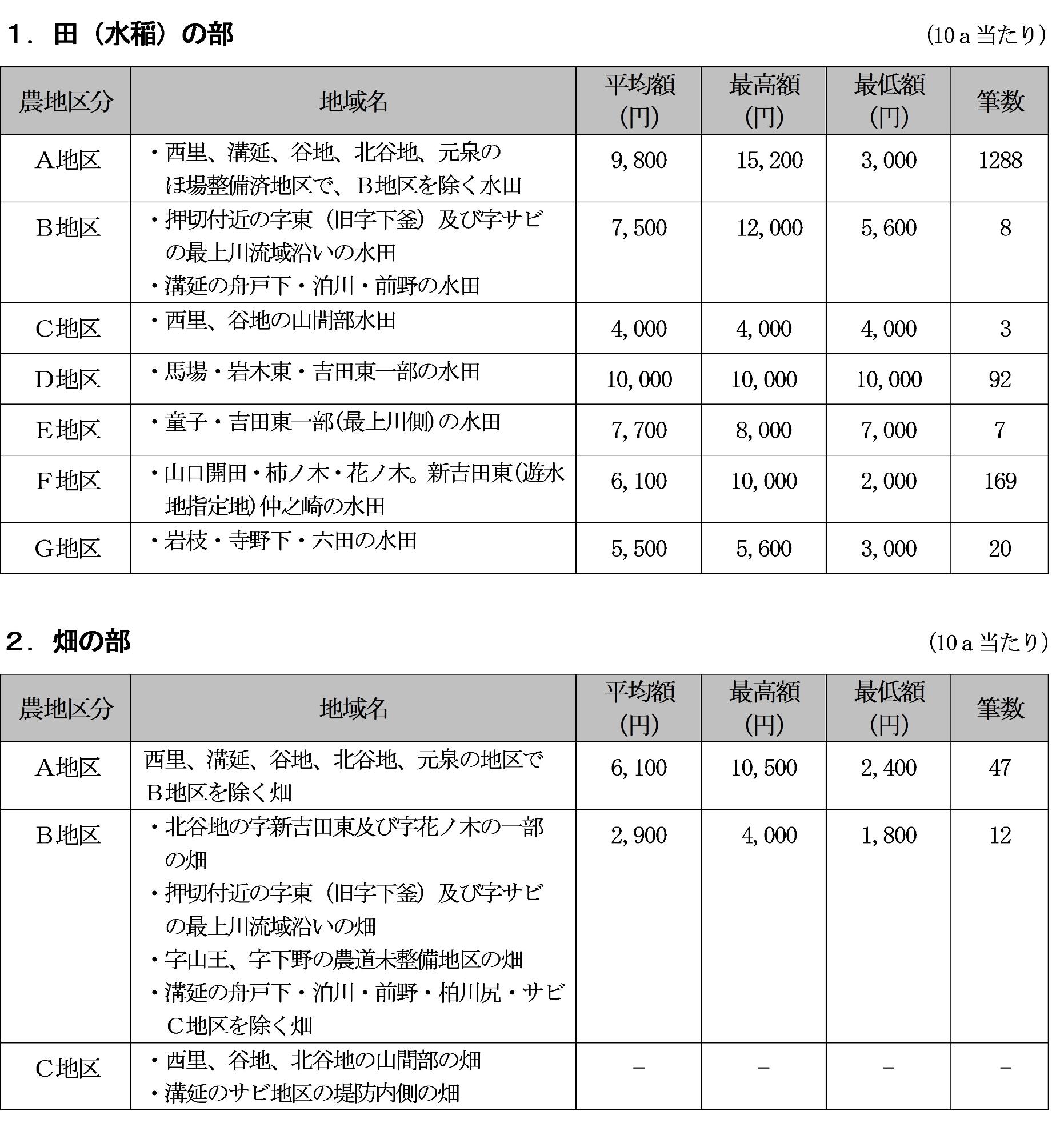 令和5年度賃借料情報